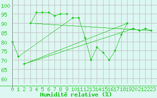 Courbe de l'humidit relative pour Wlodawa