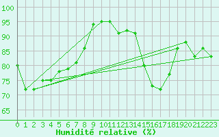 Courbe de l'humidit relative pour Chlons-en-Champagne (51)