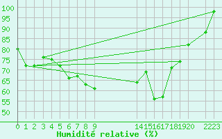 Courbe de l'humidit relative pour Vest-Torpa Ii