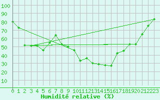 Courbe de l'humidit relative pour Talavera de la Reina
