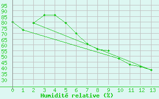 Courbe de l'humidit relative pour Nyiregyhaza / Napkor