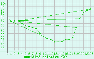 Courbe de l'humidit relative pour Savukoski Kk