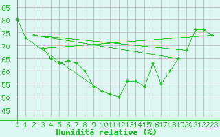 Courbe de l'humidit relative pour Alpinzentrum Rudolfshuette