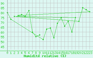Courbe de l'humidit relative pour Lauwersoog Aws