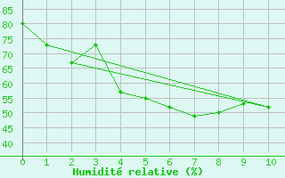 Courbe de l'humidit relative pour Ko Samui