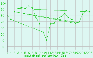 Courbe de l'humidit relative pour Montpellier (34)
