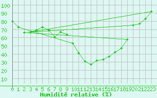 Courbe de l'humidit relative pour Chateau-d-Oex