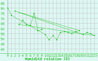 Courbe de l'humidit relative pour Hyres (83)
