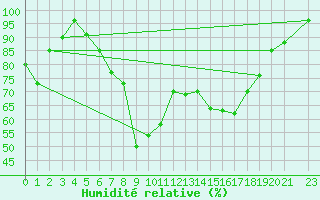 Courbe de l'humidit relative pour Capo Caccia