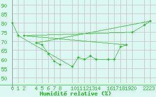 Courbe de l'humidit relative pour Castro Urdiales