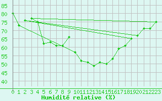 Courbe de l'humidit relative pour Krangede