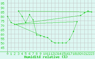 Courbe de l'humidit relative pour Vicosoprano