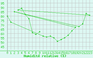 Courbe de l'humidit relative pour Harburg