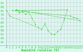 Courbe de l'humidit relative pour Crosby