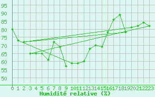 Courbe de l'humidit relative pour Alistro (2B)