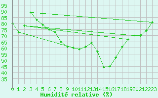 Courbe de l'humidit relative pour Tartu