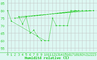 Courbe de l'humidit relative pour Monte Scuro