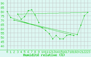 Courbe de l'humidit relative pour Montdardier (30)