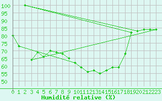Courbe de l'humidit relative pour Bernina