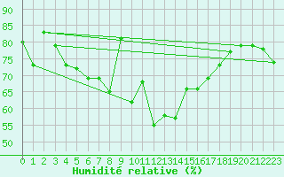 Courbe de l'humidit relative pour Naluns / Schlivera