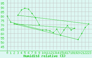 Courbe de l'humidit relative pour Biscarrosse (40)