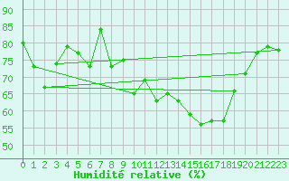 Courbe de l'humidit relative pour Engins (38)