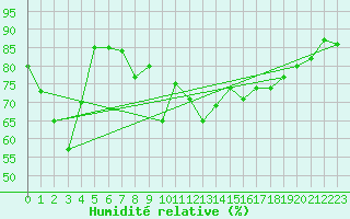 Courbe de l'humidit relative pour Piz Martegnas