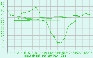Courbe de l'humidit relative pour Guadalajara