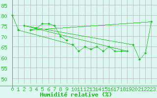 Courbe de l'humidit relative pour Simbach/Inn