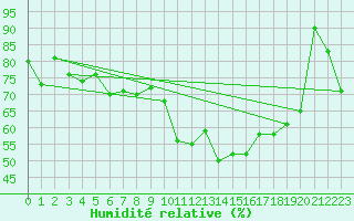 Courbe de l'humidit relative pour Kegnaes