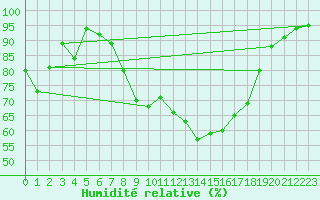 Courbe de l'humidit relative pour Conca (2A)