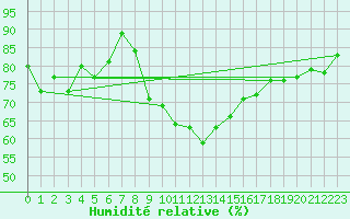 Courbe de l'humidit relative pour Hekkingen Fyr