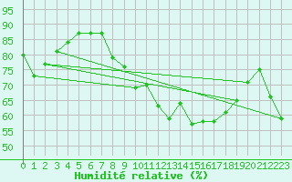 Courbe de l'humidit relative pour Marignana (2A)