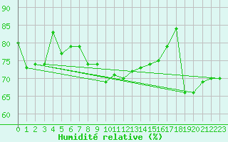 Courbe de l'humidit relative pour Fluberg Roen