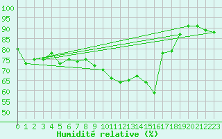 Courbe de l'humidit relative pour Brion (38)