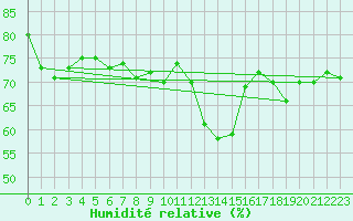 Courbe de l'humidit relative pour Blatten
