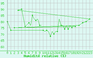 Courbe de l'humidit relative pour Hawarden