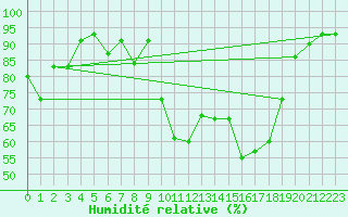 Courbe de l'humidit relative pour Hyres (83)