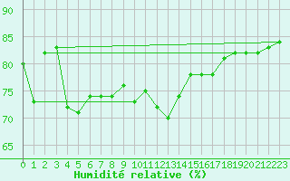 Courbe de l'humidit relative pour Kegnaes