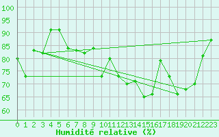 Courbe de l'humidit relative pour Bo I Vesteralen