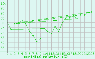 Courbe de l'humidit relative pour Skagsudde