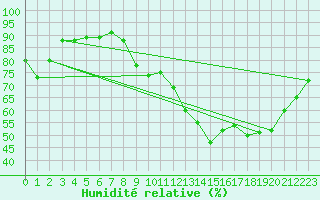 Courbe de l'humidit relative pour Montrodat (48)