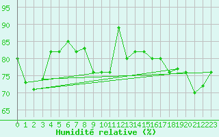 Courbe de l'humidit relative pour Loferer Alm