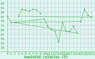 Courbe de l'humidit relative pour Aulnois-sous-Laon (02)
