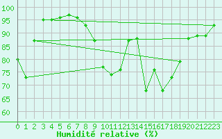 Courbe de l'humidit relative pour Punta Galea