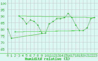 Courbe de l'humidit relative pour Saint-Vran (05)