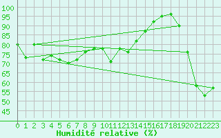 Courbe de l'humidit relative pour Gijon