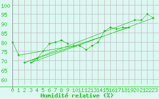 Courbe de l'humidit relative pour Uto