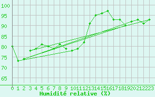 Courbe de l'humidit relative pour Deuselbach