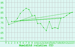 Courbe de l'humidit relative pour Oak Park, Carlow